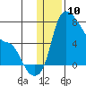 Estus Point tide chart for Wednesday, January 10, 2024