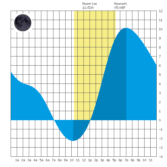 Estus Point tide chart for Thursday, January 11, 2024