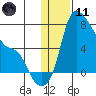 Estus Point tide chart for Thursday, January 11, 2024