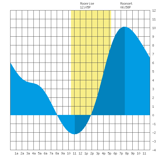 Estus Point tide chart for Friday, January 12, 2024