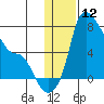 Estus Point tide chart for Friday, January 12, 2024