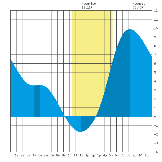 Estus Point tide chart for Saturday, January 13, 2024