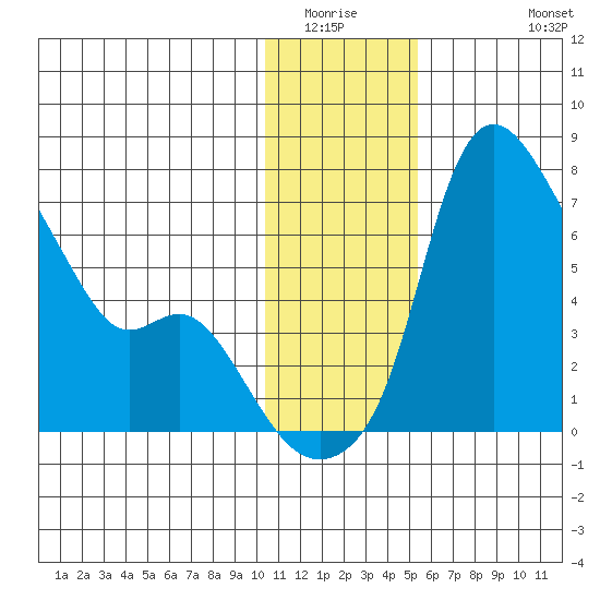 Estus Point tide chart for Sunday, January 14, 2024