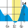 Estus Point tide chart for Sunday, January 14, 2024