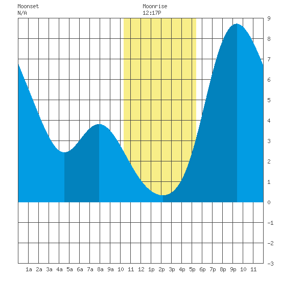 Estus Point tide chart for Monday, January 15, 2024
