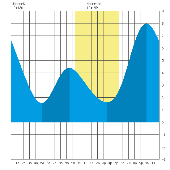 Estus Point tide chart for Tuesday, January 16, 2024
