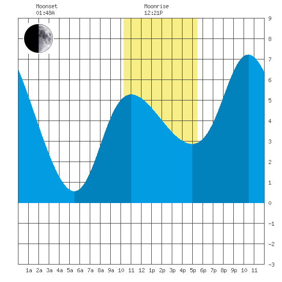 Estus Point tide chart for Wednesday, January 17, 2024