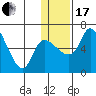 Estus Point tide chart for Wednesday, January 17, 2024