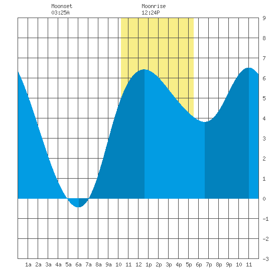 Estus Point tide chart for Thursday, January 18, 2024
