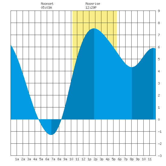 Estus Point tide chart for Friday, January 19, 2024