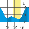 Estus Point tide chart for Monday, January 1, 2024