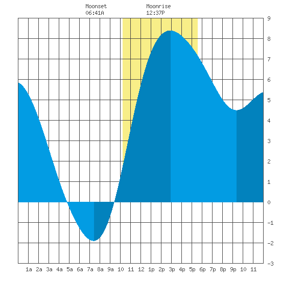 Estus Point tide chart for Saturday, January 20, 2024