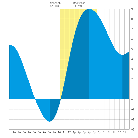 Estus Point tide chart for Sunday, January 21, 2024