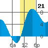 Estus Point tide chart for Sunday, January 21, 2024