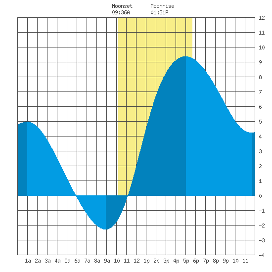 Estus Point tide chart for Monday, January 22, 2024