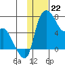 Estus Point tide chart for Monday, January 22, 2024