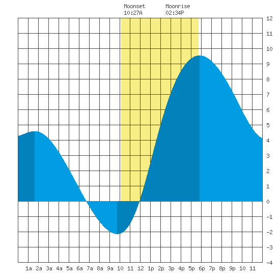 Estus Point tide chart for Tuesday, January 23, 2024