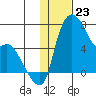 Estus Point tide chart for Tuesday, January 23, 2024