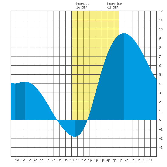 Estus Point tide chart for Wednesday, January 24, 2024