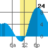Estus Point tide chart for Wednesday, January 24, 2024
