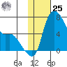 Estus Point tide chart for Thursday, January 25, 2024