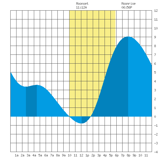 Estus Point tide chart for Friday, January 26, 2024