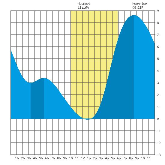Estus Point tide chart for Saturday, January 27, 2024