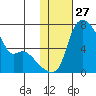 Estus Point tide chart for Saturday, January 27, 2024