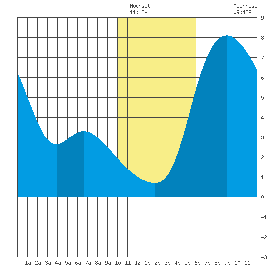 Estus Point tide chart for Sunday, January 28, 2024