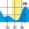 Estus Point tide chart for Sunday, January 28, 2024