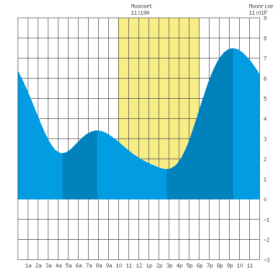 Estus Point tide chart for Monday, January 29, 2024