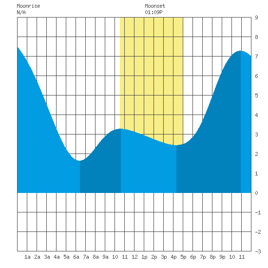 Estus Point tide chart for Tuesday, January 2, 2024