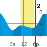 Estus Point tide chart for Tuesday, January 2, 2024