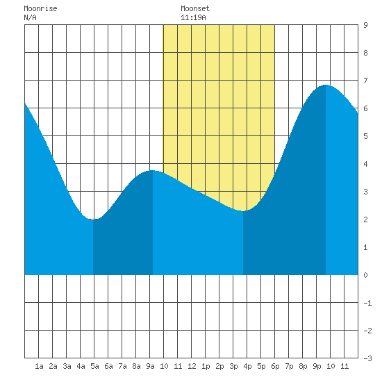 Estus Point tide chart for Tuesday, January 30, 2024