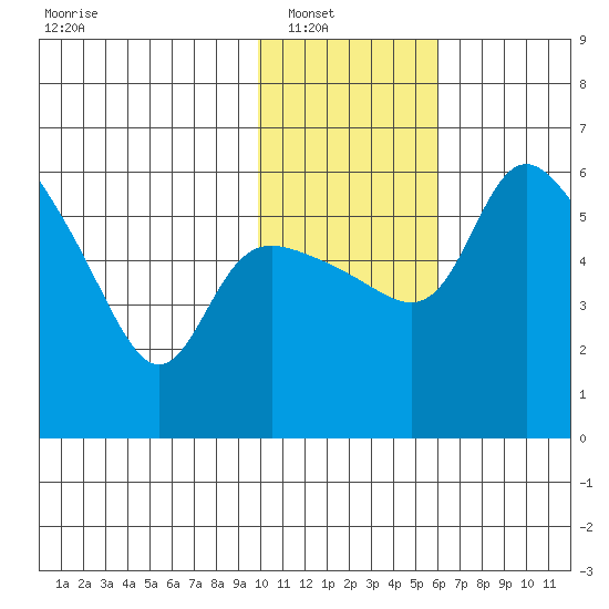 Estus Point tide chart for Wednesday, January 31, 2024