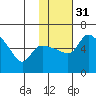 Estus Point tide chart for Wednesday, January 31, 2024