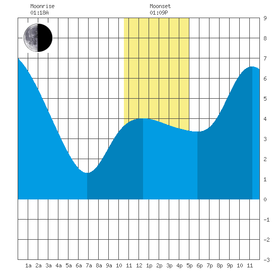 Estus Point tide chart for Wednesday, January 3, 2024