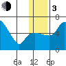 Estus Point tide chart for Wednesday, January 3, 2024