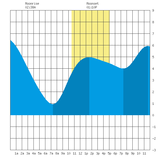 Estus Point tide chart for Thursday, January 4, 2024