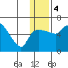 Estus Point tide chart for Thursday, January 4, 2024