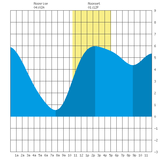 Estus Point tide chart for Friday, January 5, 2024