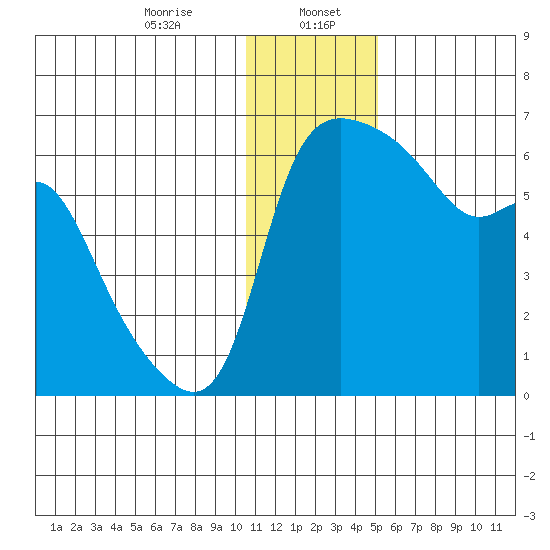 Estus Point tide chart for Saturday, January 6, 2024