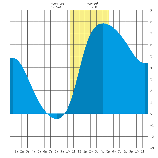 Estus Point tide chart for Sunday, January 7, 2024