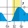 Estus Point tide chart for Sunday, January 7, 2024