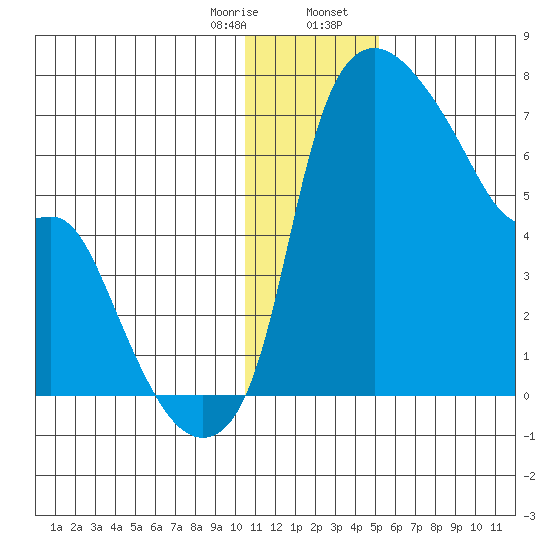 Estus Point tide chart for Monday, January 8, 2024