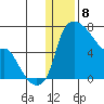Estus Point tide chart for Monday, January 8, 2024