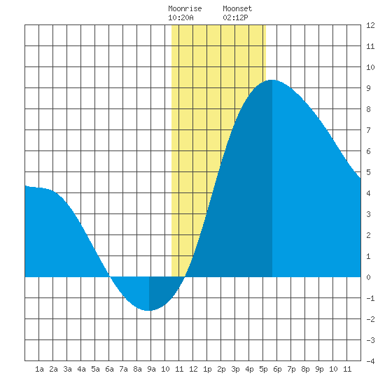 Estus Point tide chart for Tuesday, January 9, 2024