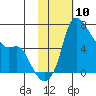 Estus Point tide chart for Saturday, February 10, 2024