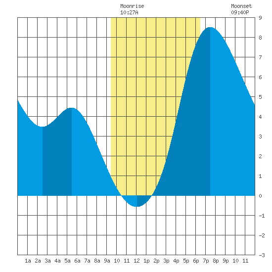 Estus Point tide chart for Sunday, February 11, 2024