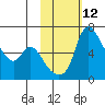 Estus Point tide chart for Monday, February 12, 2024